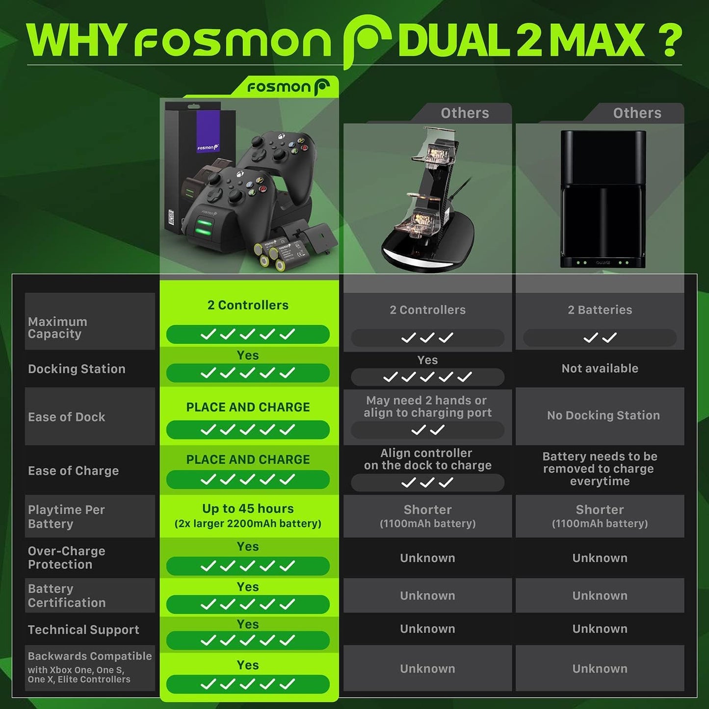 Fosmon Dual 2 MAX Controller Charger Station with 2X 5280mWh Rechargeable Battery Pack Compatible with Xbox Series X/S/One/Elite/Core Controller